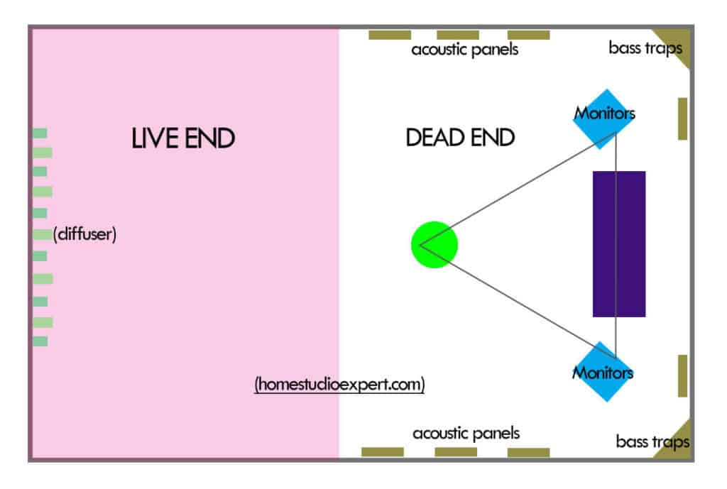 live end dead end technique